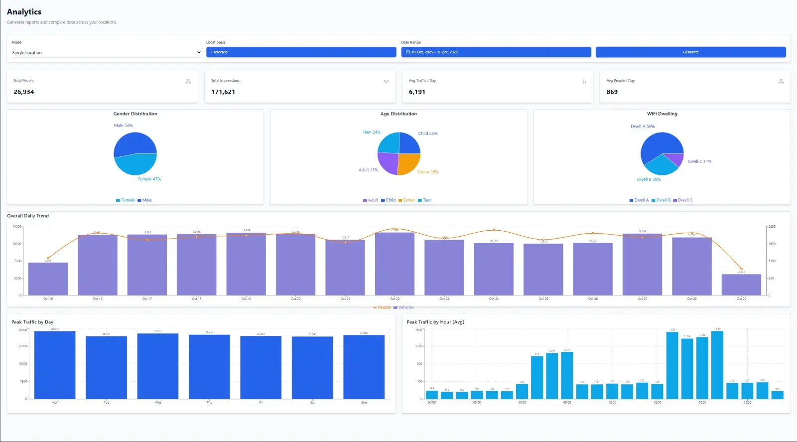 ROI & Campaign Analytics